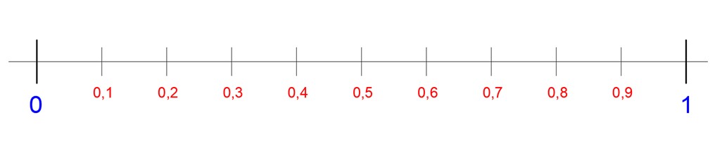 Recta con las décimas entre cero y uno
