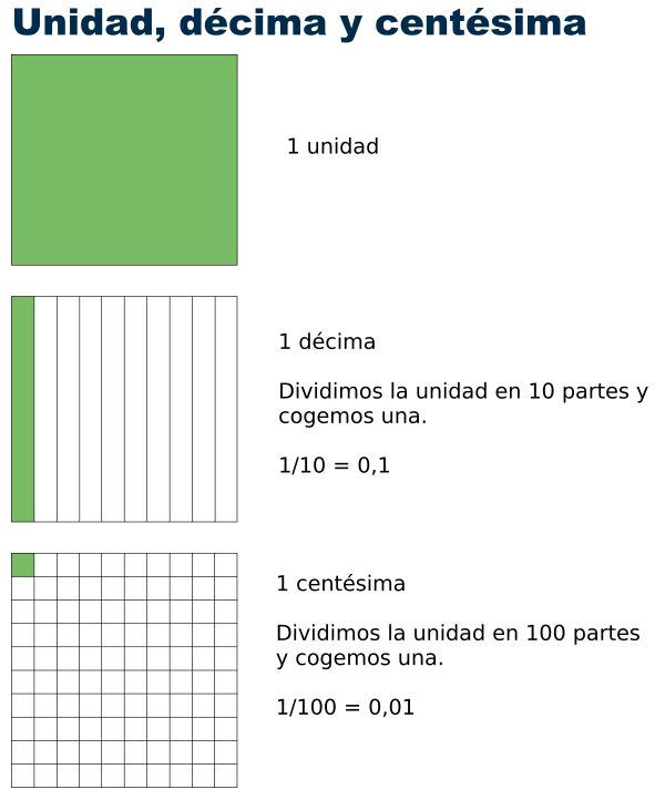 Cuadrado completo, otro dividido en 10 partes con una de ellas pintada y otro dividido en 100 partes con una de ellas pintada.