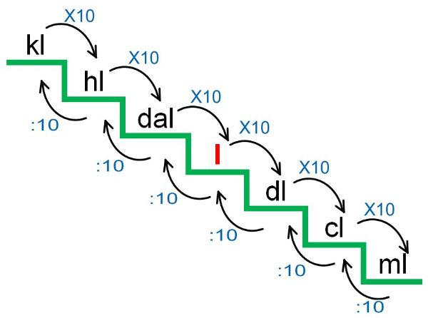 Imagen con los múltiplos y submúltiplos del litro en forma de escalera