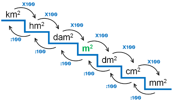 Imagen con los múltiplos y submúltiplos del metro cuadrado en forma de escalera
