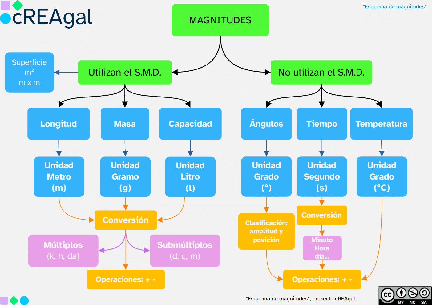 Esquema de magnitudes
