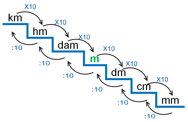 Imagen con los múltiplos y submúltiplos del metro en forma de escalera