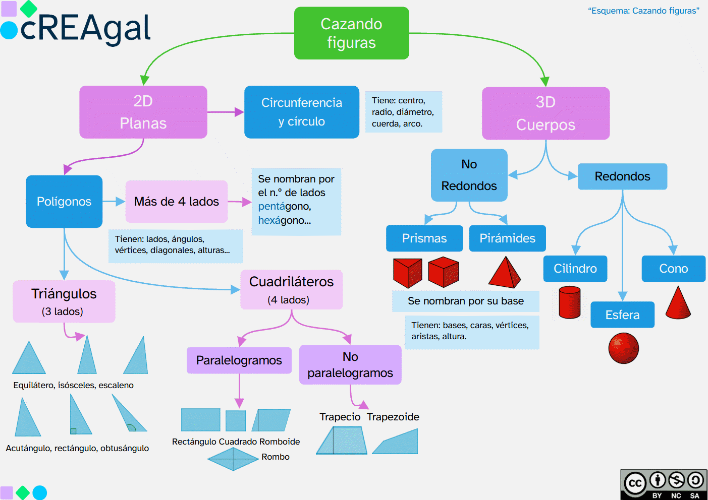 Esquema del REA (cREAgal)