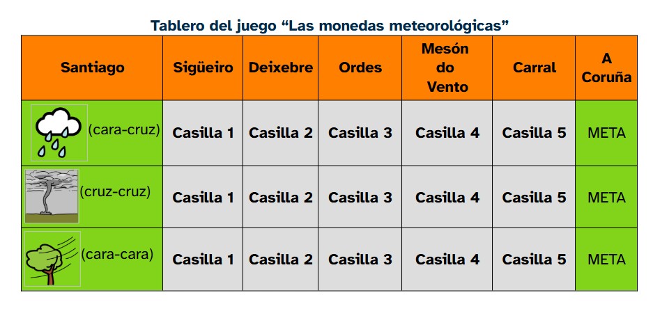 Tablero de juego (cREAgal) Tablero de juego
