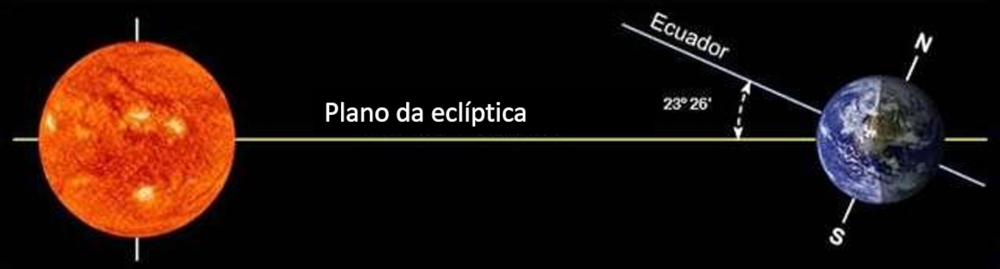 Debuxo representando o plano da eclíptica