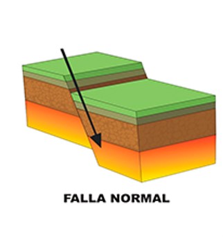 Gráfico dunha falla