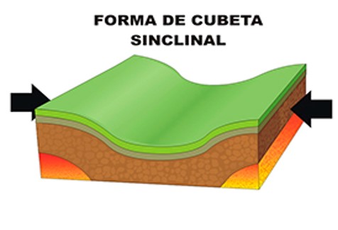 Debuxo dun sinclinal