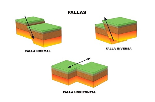 Debuxo representando unha falla