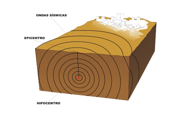 Debuxo dun terremoto. Sinala o hipocentro e o epicentro