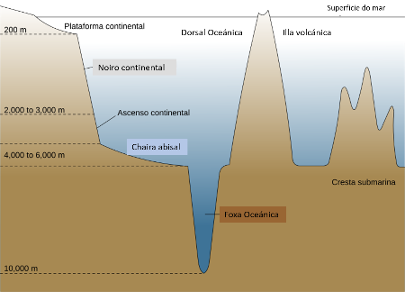 Gráfico do relevo submarino