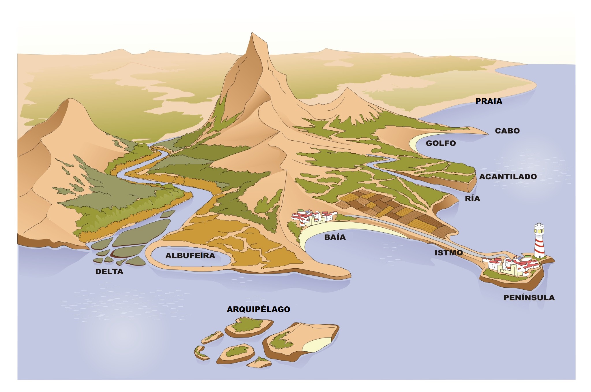 Debuxo das diferentes formas do relevo costeiro