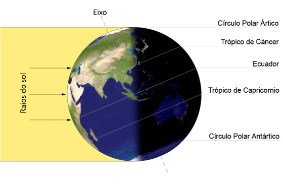 Imaxe que representa os raios de sol incidindo na Terra durante o solsticio de verán