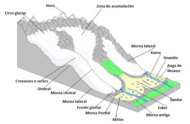 Debuxo do esquema dun glaciar