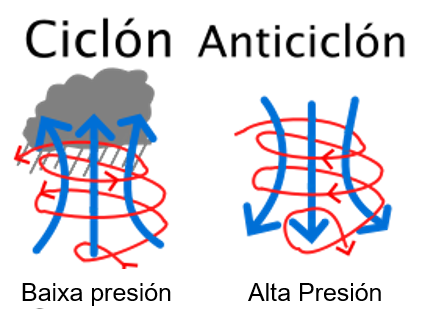 Gráfico descritivo dun anticiclón e dun ciclón