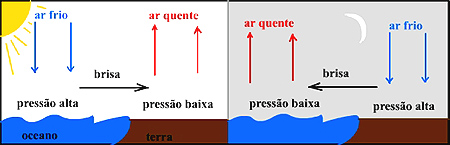 Brisa mariña Esquema da brisa mariña