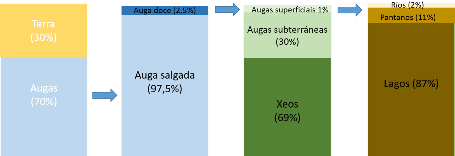 Augas Imaxe que reflicte a distribución das augas no mundo