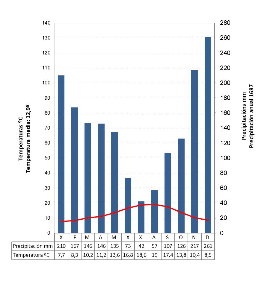 Climograma representativo do clima oceánico