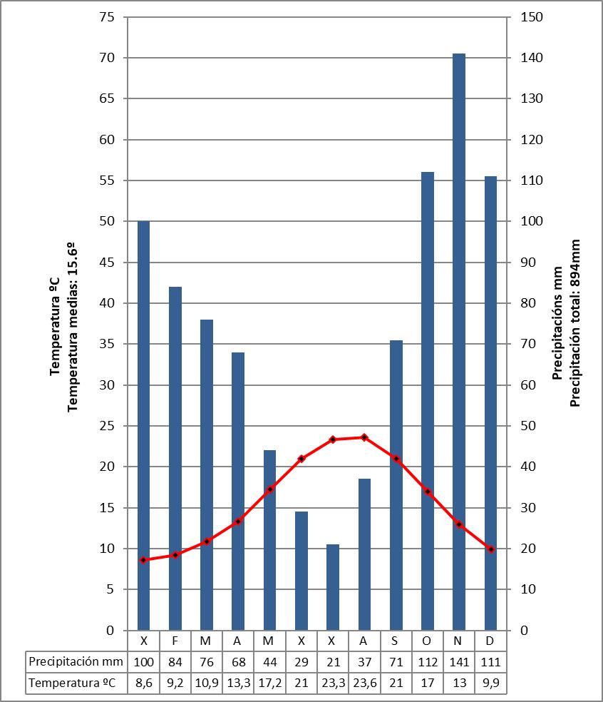 Climograma representativo do clima mediterráneo