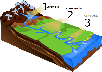 Gráfico do curso dun río
