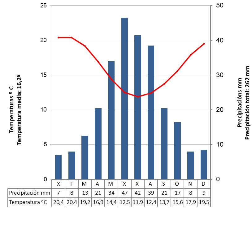 Climograma mediterráneo do hemisferio sur
