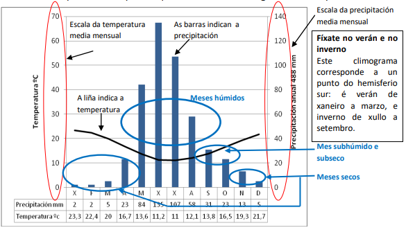 Elementos dun climograma