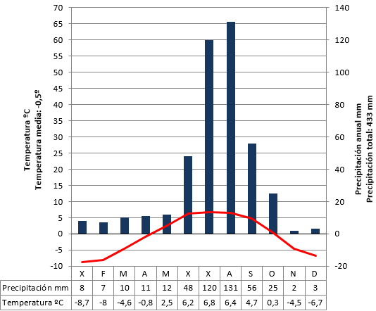 Climograma de montaña