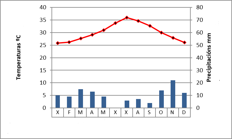 Elaboración dun climograma: debuxamos a liña das precipitacións