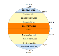 Debuxo da Terra coas zonas climáticas