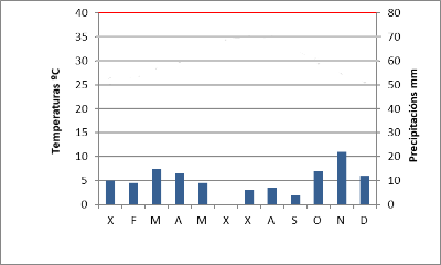 Elaboración dun climograma: debuxamos as barras de precipitación