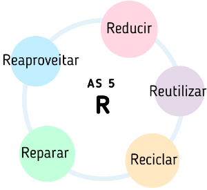 Imaxe que amosa as 5 R