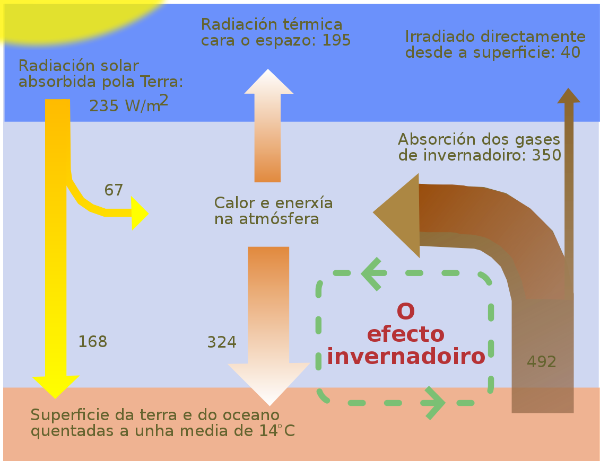Efecto Invernadoiro