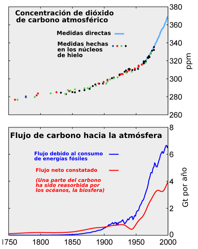 Aumento de CO2 atmosférico