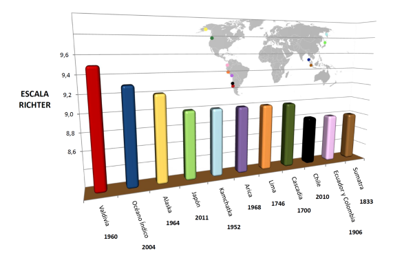 Terremotos de maior magnitude