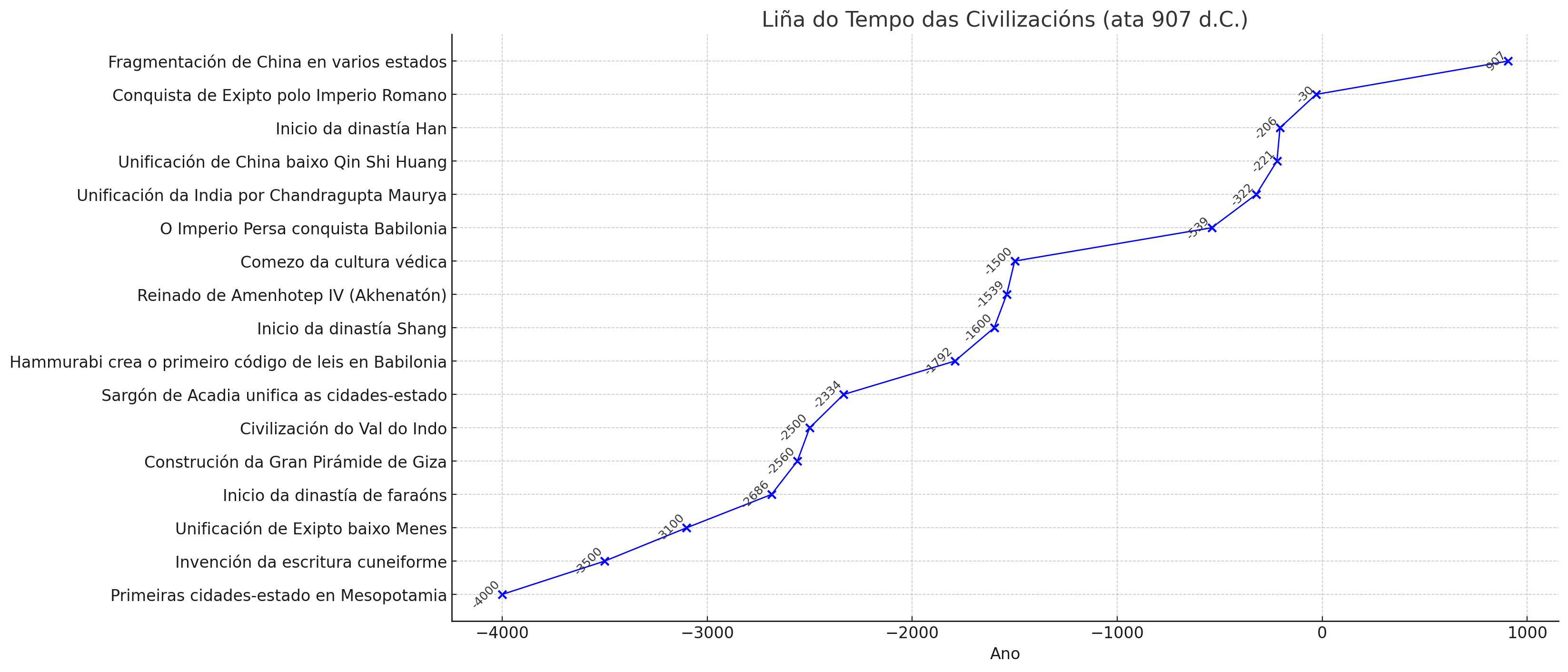 Liña do tempo das civilizacións antigas