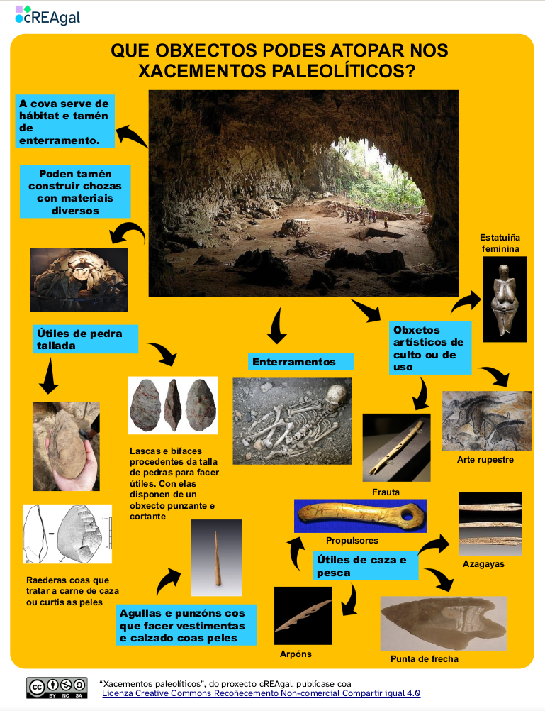 Infografía xacementos paleolíticos