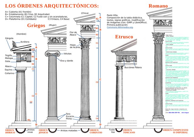 Comparativa entre ordes clásicos