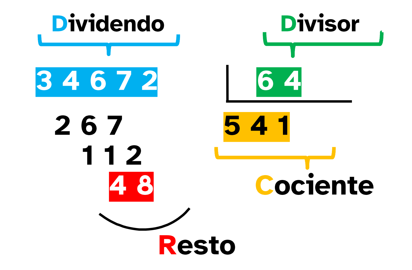 Elementos de la división