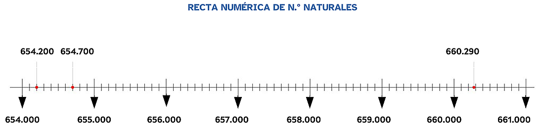 Documento: Recta numérica de números naturales I