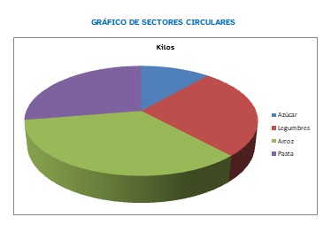 Gráfico de sectores circulares