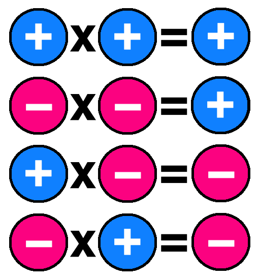 Regla de los signos en la multiplicación