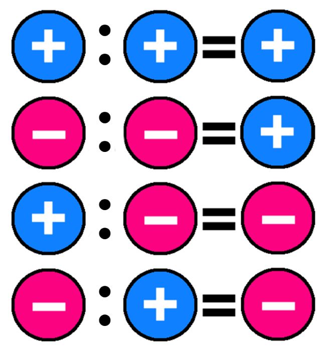 Regla de los signos en la división