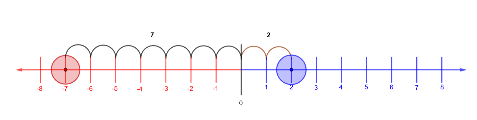 Valores recta numerica