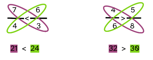 Comparar fracciones con el método del producto cruzado