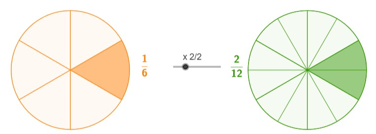 Fracciones equivalentes, en dos círculos, uno naranja 1/6 y otro verde 2/12.