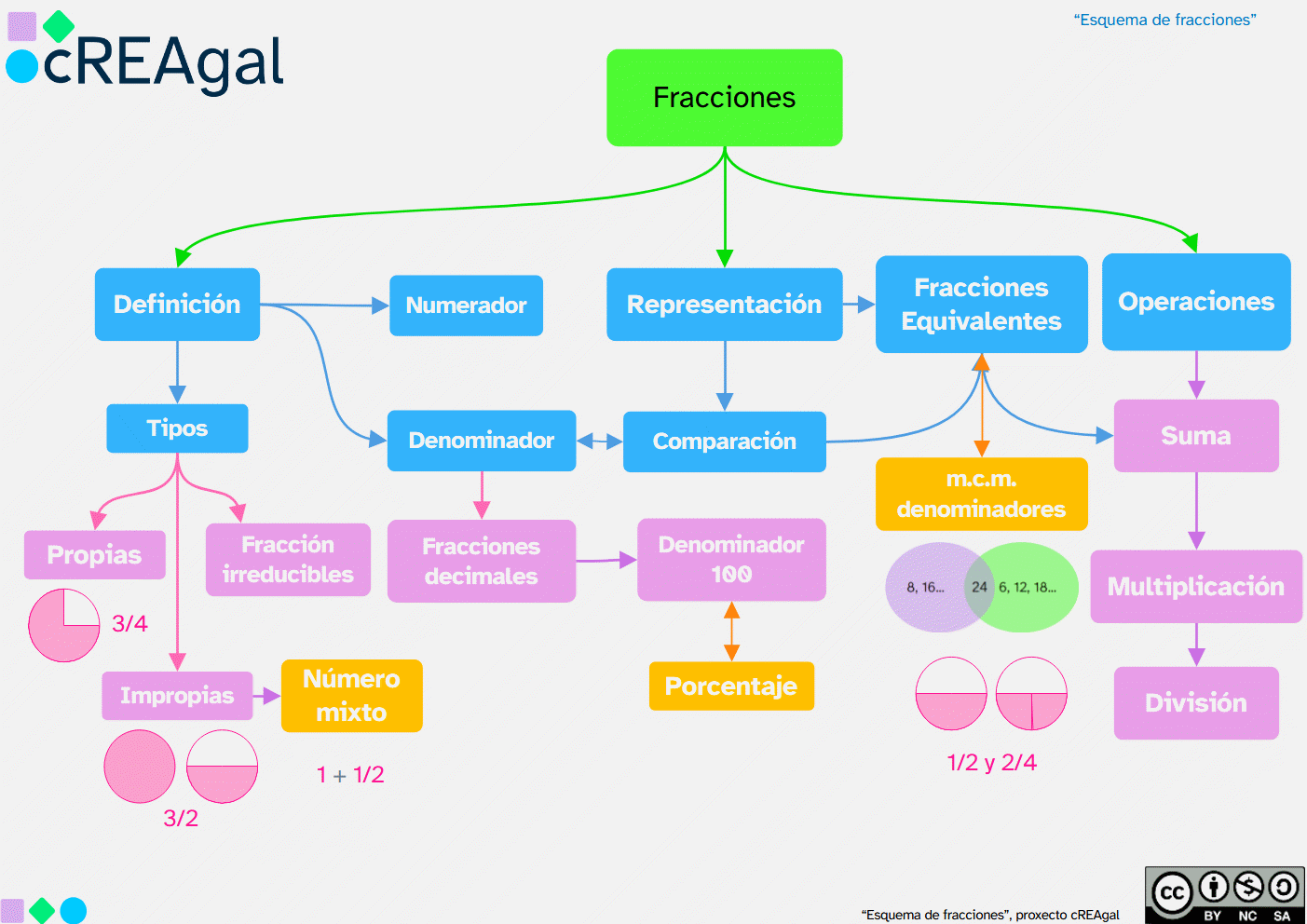 Mapa conceptual de fracciones