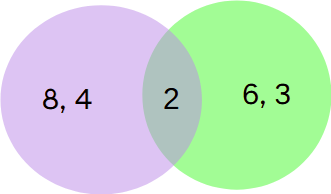 Círculos con los divisores de 8 y 6, en la intersección de ambos está el m.c.d. que es 2.