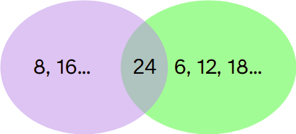 Círculos con algunos múltiplos de 8 y 6, en la intersección de ambos está el m.c.m. que es 24.