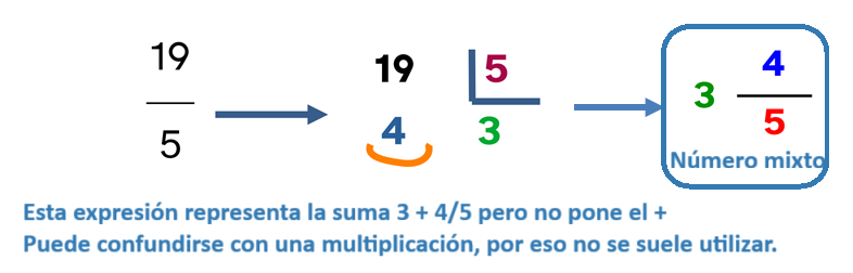 Obtener un número mixto de una fracción