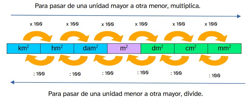Imagen con los múltiplos y submúltiplos del metro cuadrado