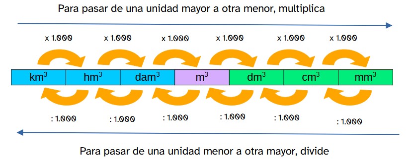 Imagen con los cambios entre unidades de volumen